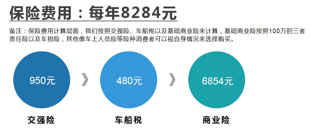 高保费汽车品牌背后的价值与考量