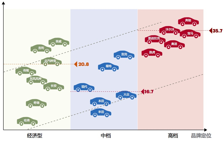 汽车品牌融合趋势