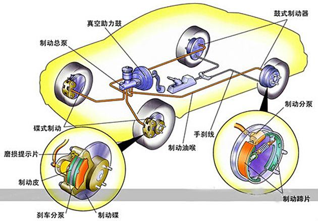 刹车系统，汽车安全的关键