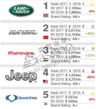 福布斯2017汽车品牌排行榜，谁是汽车行业的王者？