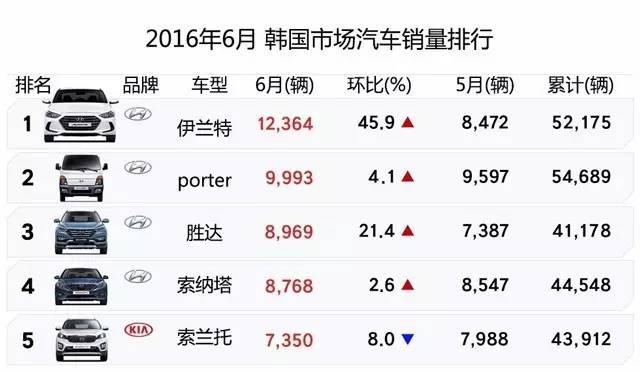 韩国保值汽车品牌，超越国界的可靠选择