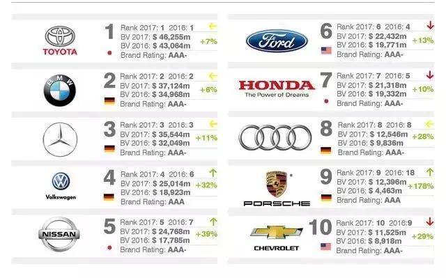 2017年全球汽车品牌的崭新纪元