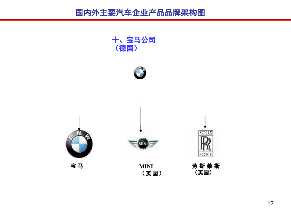 汽车品牌结构分析