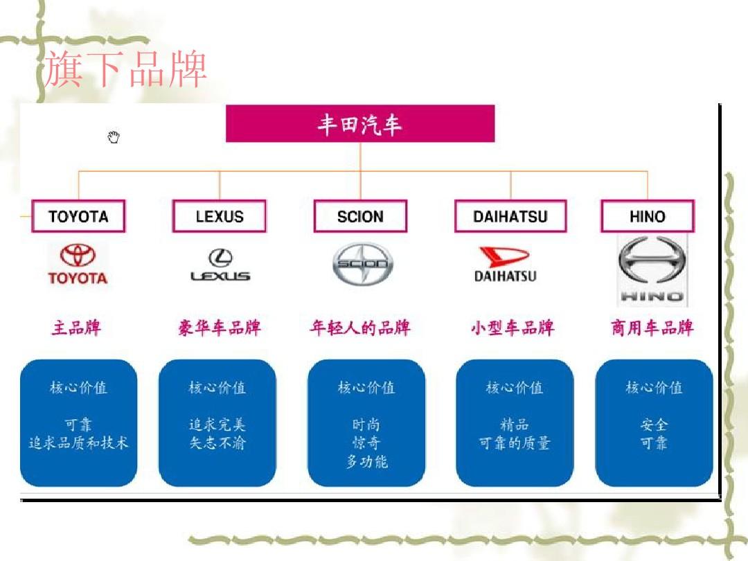 汽车品牌分析方法