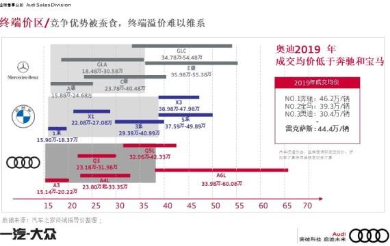 奥迪汽车品牌竞争