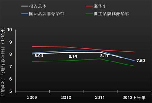 汽车品牌回购率，信任的力量