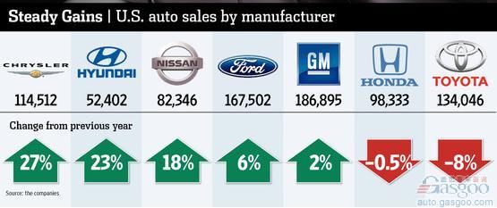 美国汽车品牌市值