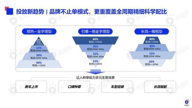 汽车品牌营销打法