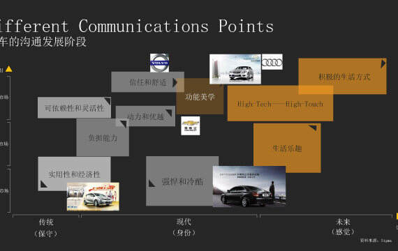 汽车品牌传播策略