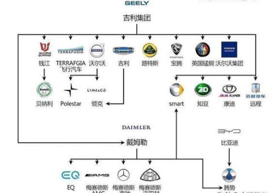 汽车品牌的相互关系，竞争、合作与互补