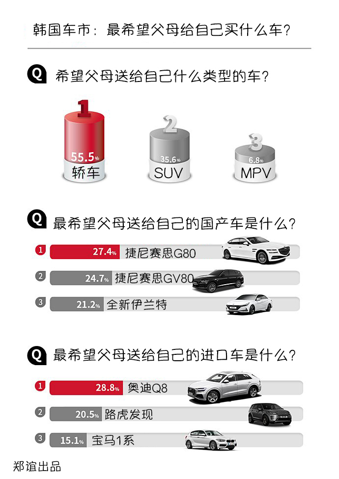 家长填写汽车品牌，为孩子选择合适的交通工具