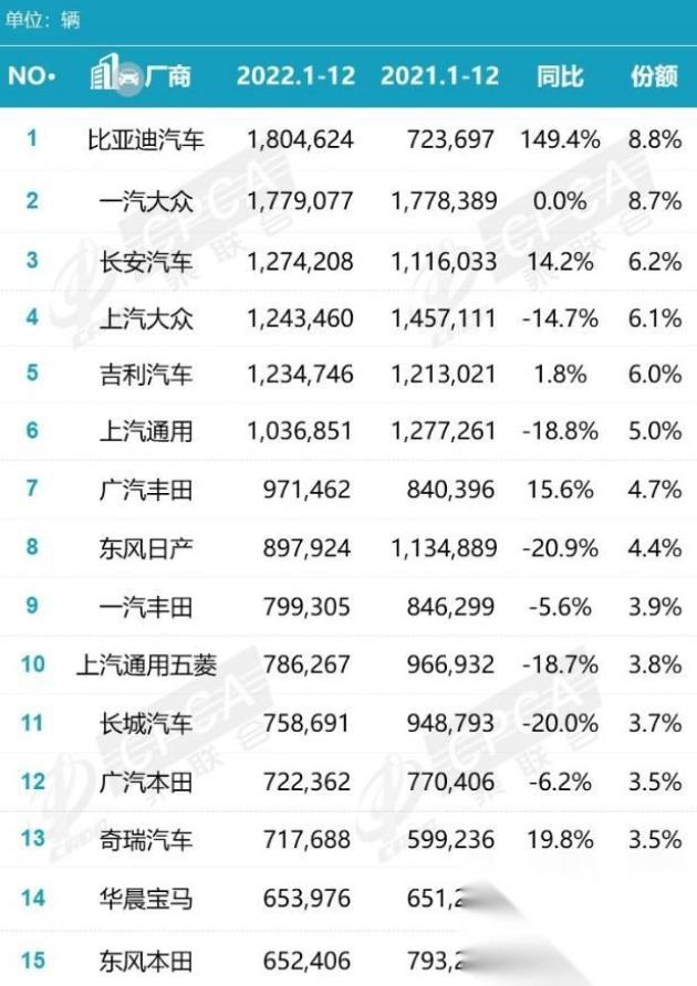 2022年全球汽车品牌销量排行榜，特斯拉、大众等品牌持续霸榜，中国品牌崛起势头强劲