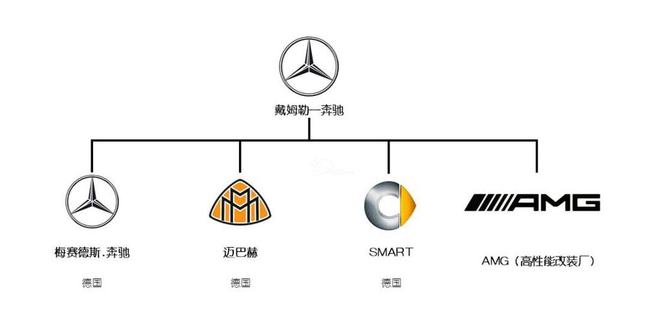 戴姆勒集团汽车品牌，奔驰、迈巴赫、AMG与梅赛德斯-奔驰