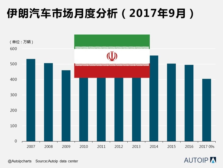 伊拉克汽车品牌销量