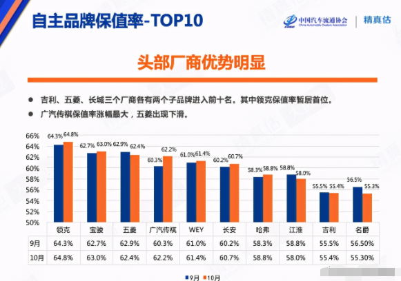 汽车品牌报修率