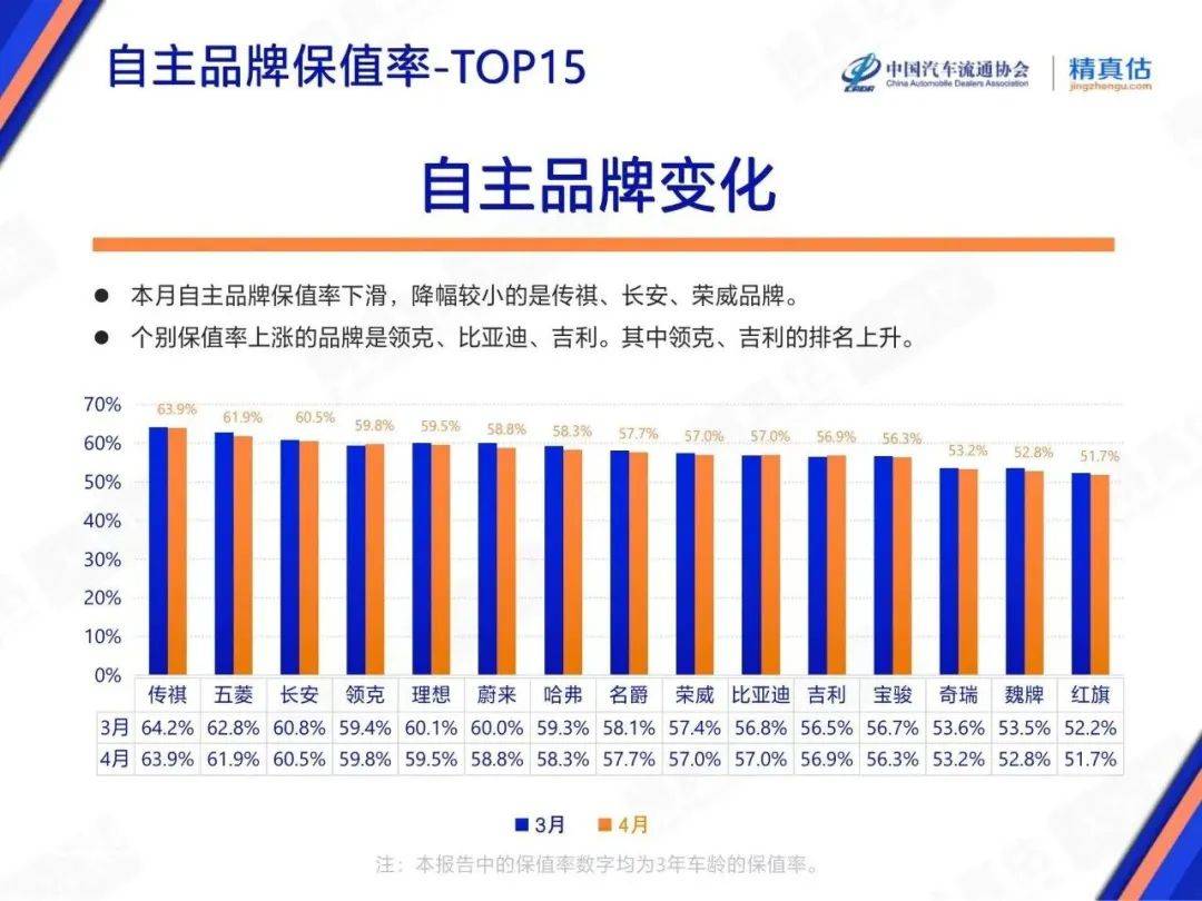 汽车品牌报修率