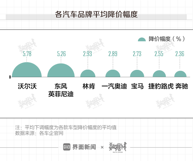  最近汽车品牌降价，消费者受益了吗？