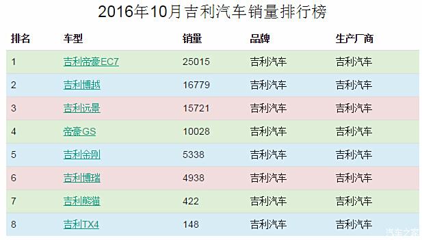 吉利汽车品牌排名