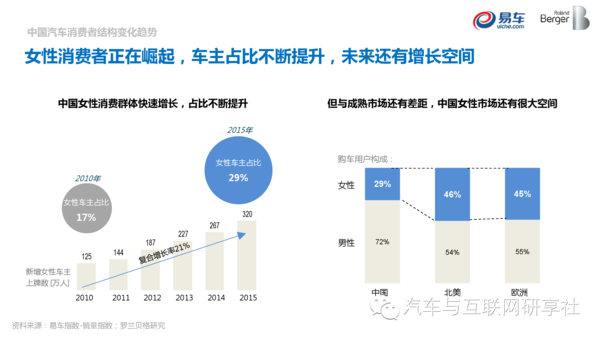 汽车品牌市场客户洞察，消费者需求与行为分析