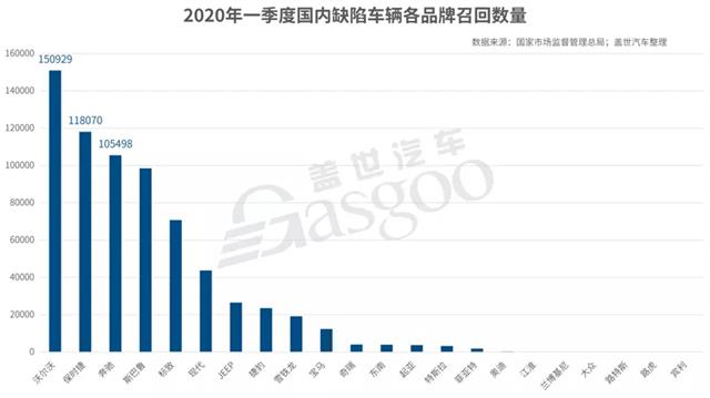 汽车品牌召回一览表（汽车品牌召回率）