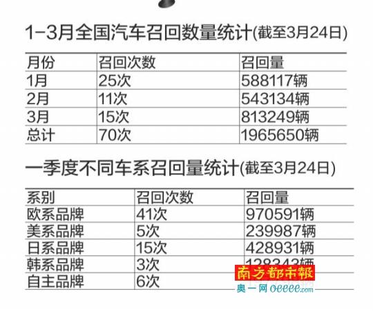 汽车品牌召回一览表（汽车品牌召回率）