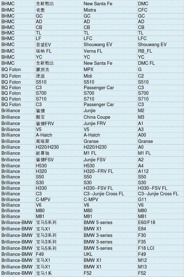 汽车品牌型号字母