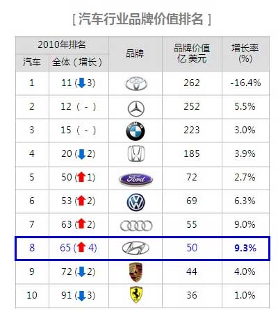 汽车品牌分系