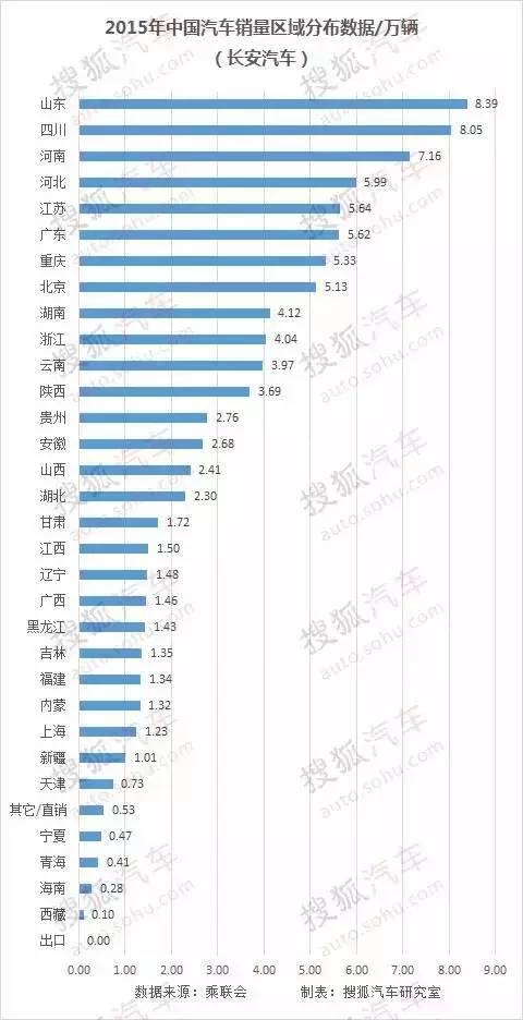 各省汽车品牌档次