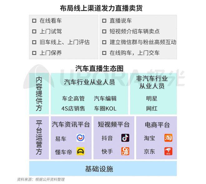 汽车品牌直播，触达消费者的新渠道