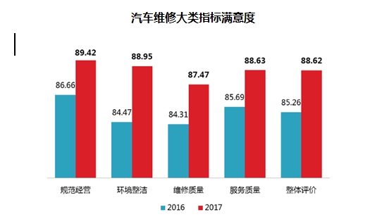 汽车品牌维修难度