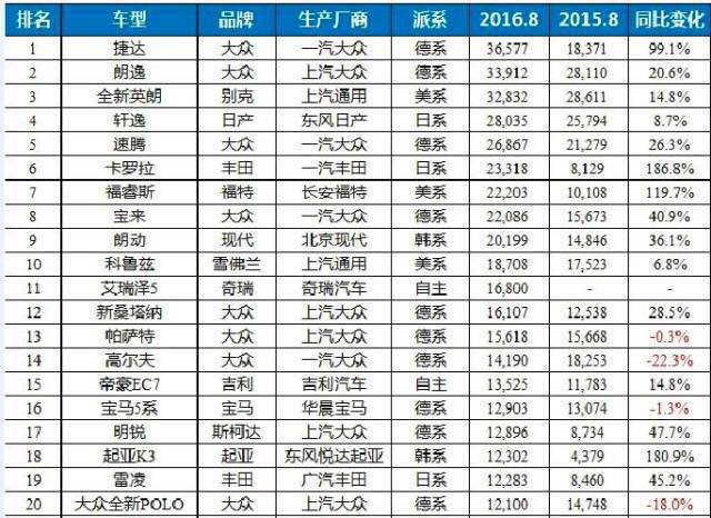 汽车行业发展至今，已经成为了人们生活中不可或缺的一部分。随着社会经济的不断发展，汽车品牌也越来越多，消费者在选购汽车时往往会感到眼花缭乱。本文将为您介绍一下目前市面上较为常见的汽车品牌，希望能够帮助您更好地了解汽车市场。