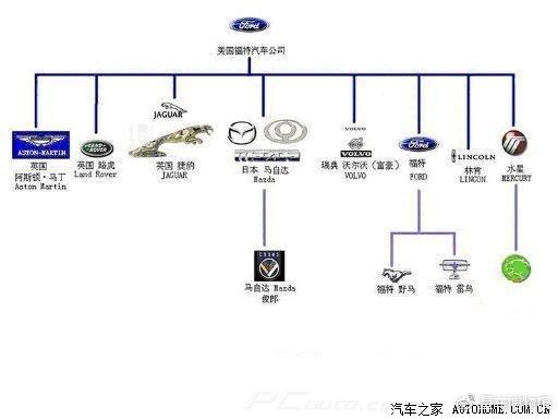 各种汽车品牌起家