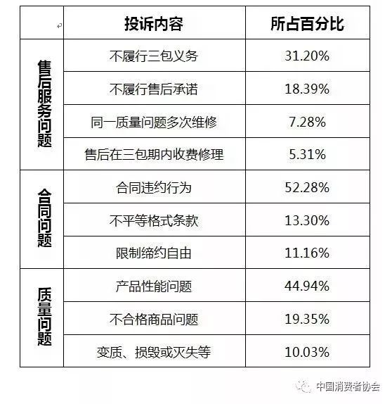 汽车品牌投诉比例