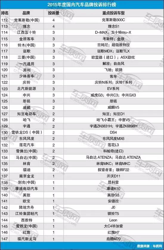 汽车品牌投诉比例