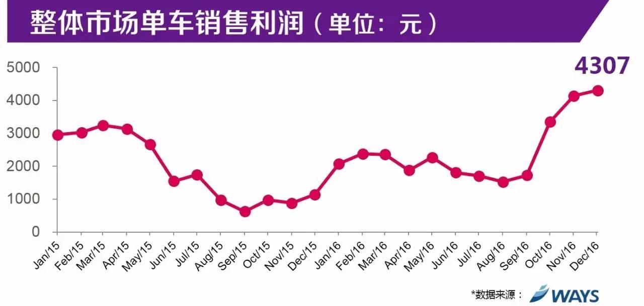 汽车品牌单车利润