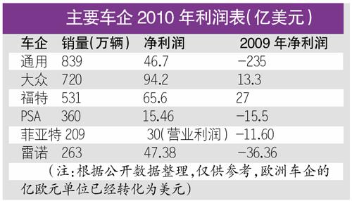 汽车品牌单车利润