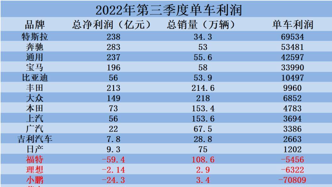 汽车品牌单车利润