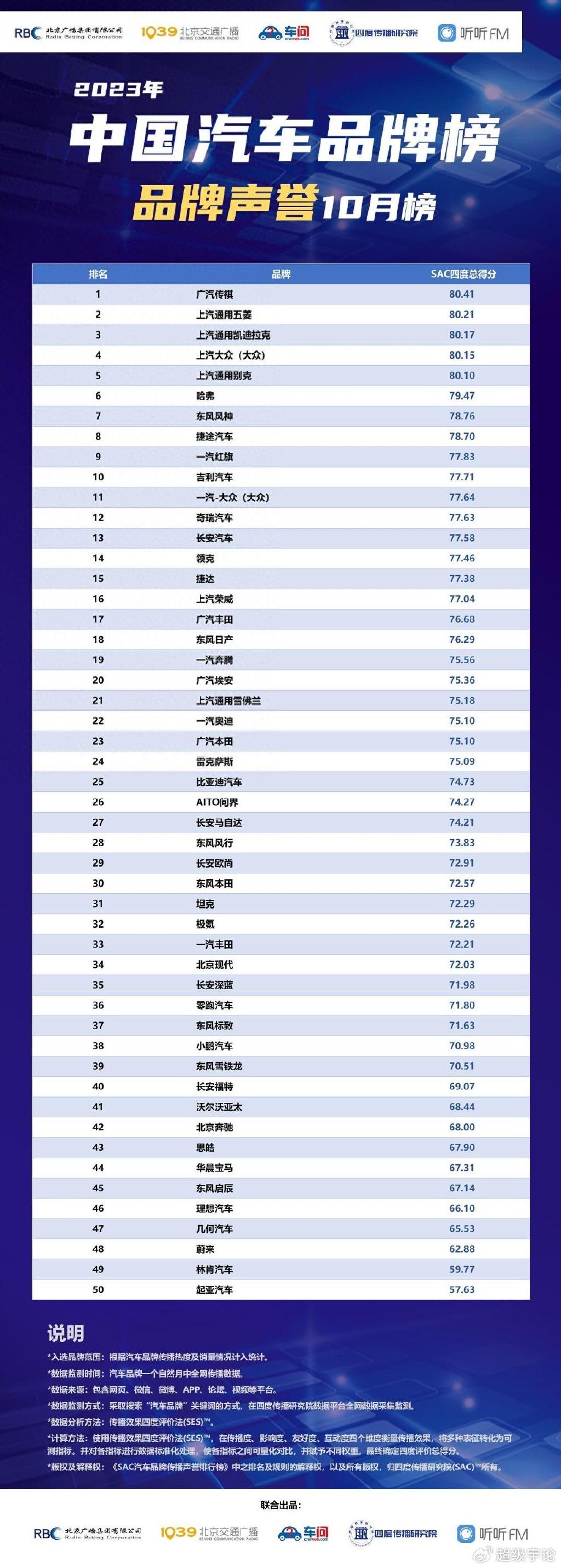 全国排名汽车品牌