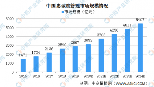  初创汽车品牌客户，挑战、机遇与忠诚度