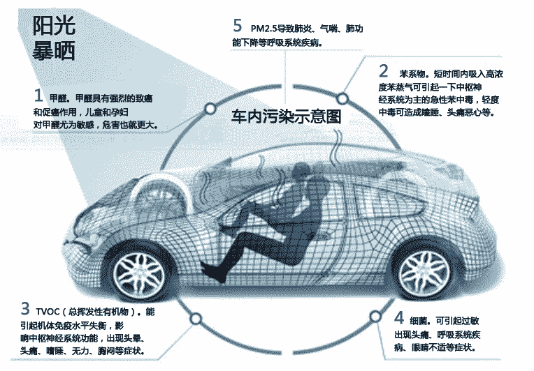 汽车品牌新车异味困扰消费者，如何破？