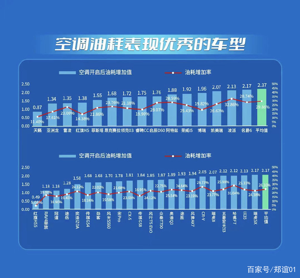 各种汽车品牌油耗