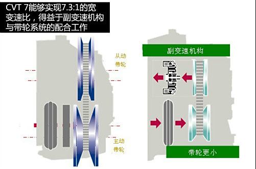 各个汽车品牌的CVT技术详解与比较