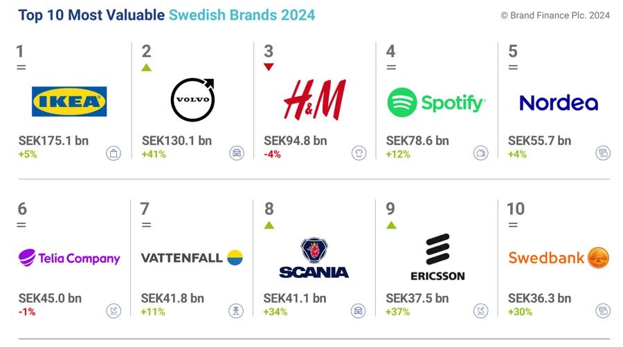 瑞典汽车品牌销量分析