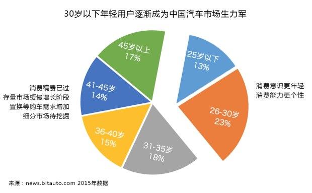 汽车品牌人群划分，洞察不同消费者群体的需求与偏好