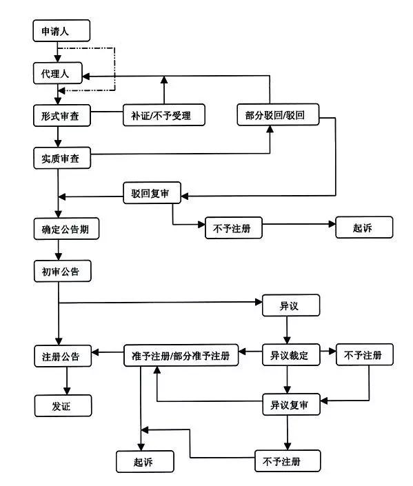 汽车品牌注册条件及流程详解