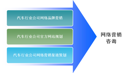 汽车品牌营销技术 汽车品牌的营销渠道