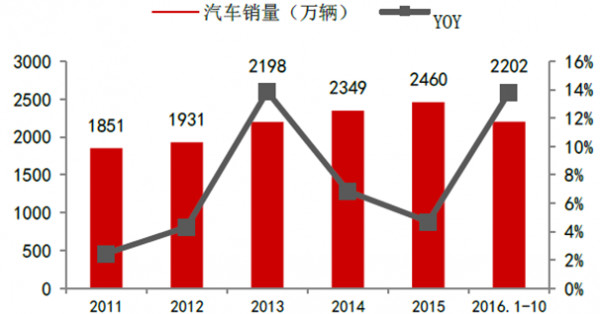 汽车行业，品牌走势分析及未来发展趋势