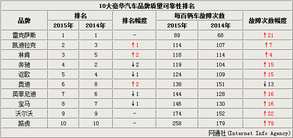 汽车品牌故障量分析，谁才是消费者心中的NO.1?