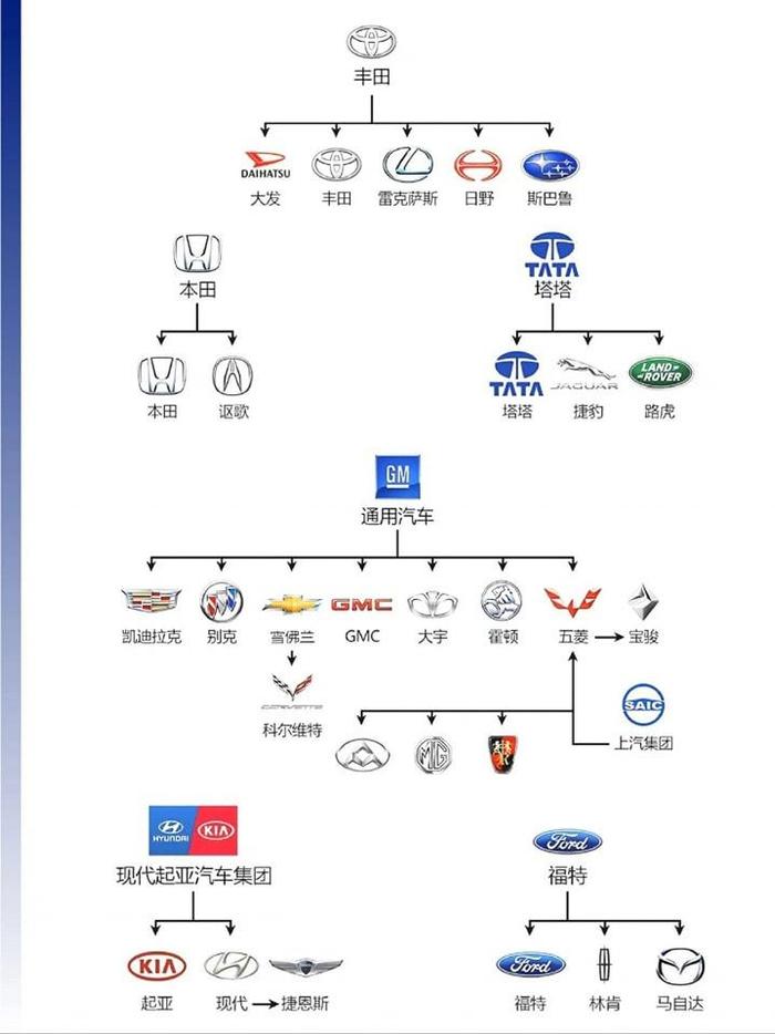 汽车品牌厂商划分