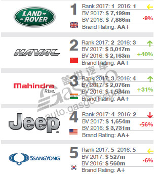 Title: Ranking of Top Automotive Brands in the World